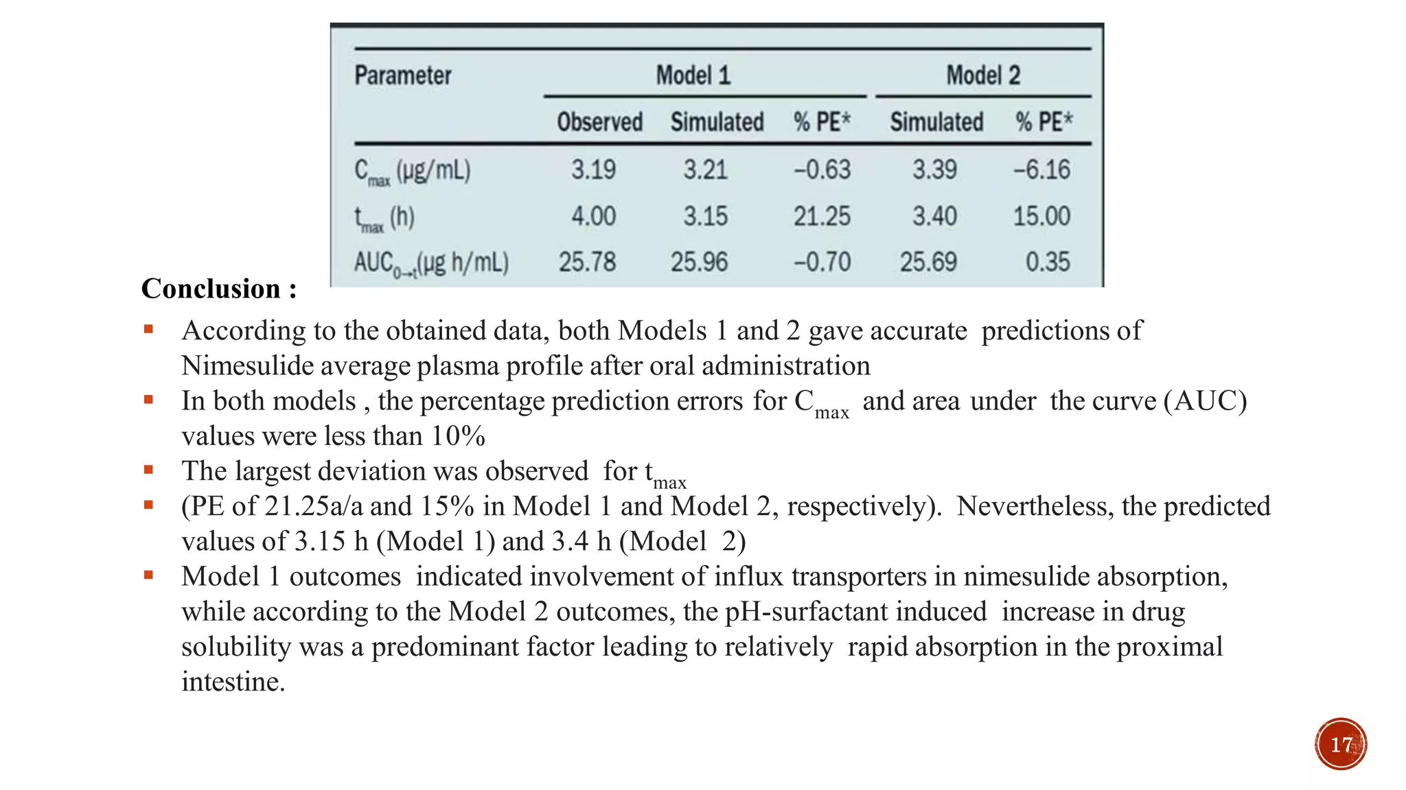  According to the obtained data, both Models 1 and 2 gave accurate predictions of
Nimesulide average plasma profile after oral administration
 In both models , the percentage prediction errors for Cmax and area under the curve (AUC)
values were less than 10%
 The largest deviation was observed for tmax
 (PE of 21.25a/a and 15% in Model 1 and Model 2, respectively). Nevertheless, the predicted
values of 3.15 h (Model 1) and 3.4 h (Model 2)
 Model 1 outcomes indicated involvement of influx transporters in nimesulide absorption,
while according to the Model 2 outcomes, the pH-surfactant induced increase in drug
solubility was a predominant factor leading to relatively rapid absorption in the proximal
intestine.
Conclusion :
17
 