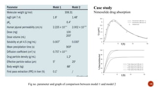 Fig no. parameter and graph of comparison between model 1 and model 2
Case study
Nimesulide drug absorption
16
 