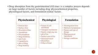  Drug absorption from the gastrointestinal (GI) tract is a complex process depends
on large number of factors including drug physicochemical properties,
physiological factors, and formulation related factors .
Physiochemical
• Particle Size
• Surface Area
• Dissolution Rate
• Amorphism
• Polymorphism
• Drug Solubility
• Salt Form
• Lipophilicity
• pKa of Drug
• Drug Stability
Physiological
• Nature of cell
membrane
• Transport mechanism
• Gastric emptying rate
• pH of Git
• Surface area of Git
• Intestinal transit
• Blood flow
• Effect of food
Formulation
• Disintegration time
• Method of preparation
• Nature and type of
dosage
• Pharmaceutical
ingredients
• Storage conditions
4
 