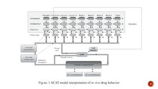Fig no. 1 ACAT model interpretation of in vivo drug behavior 9
 