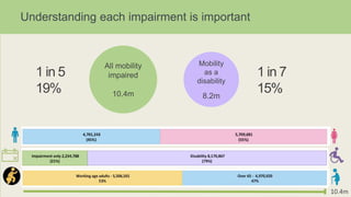 Understanding each impairment is important
1 in 5
19%
All mobility
impaired
10.4m
Mobility
as a
disability
8.2m
1 in 7
15%
 