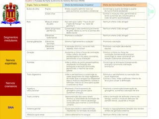 Neuroanatomia do SNP
Funções gerais do SNA
Nervos
cranianos
Nervos
espinhais
Segmentos
medulares
SNA
 