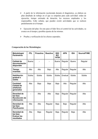  A partir de la información recolectada durante el diagnóstico, se elabora un
plan detallado de trabajo en el que se estipulan para cada actividad: orden de
ejecución, tiempo estimado de duración, los recursos empleados y los
responsables. Cabe señalar, que pueden existir actividades que se realicen
paralelamente en el tiempo.
 Ejecución del plan: En este paso el líder lleva el control de las actividades, su
avance en el tiempo y posibles ajustes de las mismas.
 Prueba y verificación de los efectos esperados.
Comparación de las Metodologías:
Metodología/
Parámetros
ITIL Proactiva Reactiva ISO/
IEC
14764
APN IDA SourcePYME
Calidad de
documentación
disponible
Buena - - Buena Regular Buena Regular
Tiempo
invertido
Alto Alto Bajo Alto Regular Regular Alto
Habilitación
gradual o
súbita
Súbita Súbita Súbita Súbita Gradual Súbita Súbita
Cantidad/
Calidad de
artefactos
generados
Alta Baja Baja Baja Alta Regular Alto
Densidad de
las fase:
Recolección de
información
- Alta Alta Baja Regular Regular Alta
Densidad de
las fase:
Planificación
Alta Alta Regular Baja Baja Regular Alta
Densidad de
las fase:
Evaluar los
resultados
Alta Baja Regular Baja Regular Baja Alta
 