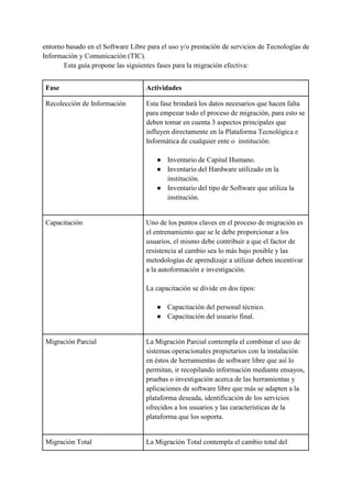 entorno basado en el Software Libre para el uso y/o prestación de servicios de Tecnologías de
Información y Comunicación (TIC).
Esta guía propone las siguientes fases para la migración efectiva:
Fase Actividades
Recolección de Información Esta fase brindará los datos necesarios que hacen falta
para empezar todo el proceso de migración, para esto se
deben tomar en cuenta 3 aspectos principales que
influyen directamente en la Plataforma Tecnológica e
Informática de cualquier ente o institución:
● Inventario de Capital Humano.
● Inventario del Hardware utilizado en la
institución.
● Inventario del tipo de Software que utiliza la
institución.
Capacitación Uno de los puntos claves en el proceso de migración es
el entrenamiento que se le debe proporcionar a los
usuarios, el mismo debe contribuir a que el factor de
resistencia al cambio sea lo más bajo posible y las
metodologías de aprendizaje a utilizar deben incentivar
a la autoformación e investigación.
La capacitación se divide en dos tipos:
● Capacitación del personal técnico.
● Capacitación del usuario final.
Migración Parcial La Migración Parcial contempla el combinar el uso de
sistemas operacionales propietarios con la instalación
en éstos de herramientas de software libre que así lo
permitan, ir recopilando información mediante ensayos,
pruebas o investigación acerca de las herramientas y
aplicaciones de software libre que más se adapten a la
plataforma deseada, identificación de los servicios
ofrecidos a los usuarios y las características de la
plataforma que los soporta.
Migración Total La Migración Total contempla el cambio total del
 