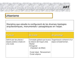 ART

Urbanisme

Disciplina que estudia la configuració de les diverses tipologies
arquitectòniques, monumentals i paisagístiques en l'espai.



Puntual                    de ciutat                    de paisatge

Definit per les places i   Concepte global que busca Organització coherent d'un
espais públics creats en   la relació del traçat urbà. espai complementari.
una ciutat.                -Radial
                           -Ortogonal
                             (Hipòdam de Milet)

                            Ciutat ideal- Renaixement
                            Ciutat utòpica
 