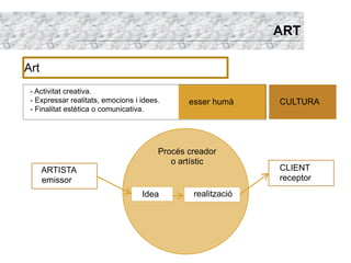 ART

Art
 - Activitat creativa.
 - Expressar realitats, emocions i idees.      esser humà     CULTURA
 - Finalitat estètica o comunicativa.




                                        Procés creador
                                           o artístic
      ARTISTA                                                 CLIENT
      emissor                                                 receptor
                                   Idea         realització
 