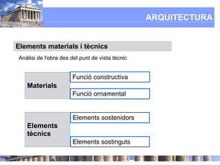 ARQUITECTURA


Elements materials i tècnics
Anàlisi de l'obra des del punt de vista tècnic


                      Funció constructiva
   Materials
                      Funció ornamental


                      Elements sostenidors
   Elements
   tècnics
                      Elements sostinguts
 