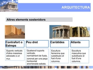 ARQUITECTURA


Altres elements sostenidors




Contrafort o        Peu dret               Cariàtides       Atlants
Estreps
Suports verticals   Qualsevol suports      Escultura        Escultura
d'obra massissa     verticals,             femenina que     masculina que
adossats a un       normalment de fusta,   substitueix el   substitueix el
mur.                coronat per una peça   fust d'una       fust d'una
                    horitzontal            columna.         columna.
                    anomenada sabata.
 