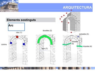 ARQUITECTURA


          Elements sostinguts
           Arc
                                 dovelles (2)
                 clau (1)
                                                              extradós (3)



                                                   intradós
coixins                                            (5)
                                                                  imposta (4)
                                llum (7)
 
