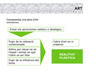 ART

Comprendre una obra d’Art
enfrontament


   Evitar els apriorismes estètics o ideològics



  Fugir de la valoració                l'obra d'art en si
  condicionada                         mateixa

  Esforç per situar-se en
  l'espai i temps en què
  l'obra va ser feta                        REALITAT
                                            PLÀSTICA
  Fugir de la influència del
  tema
 
