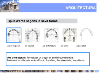 ARQUITECTURA


Tipus d'arcs segons la seva forma




arc de mig punt   arc apuntat   arc de ferradura   arc tùmid    arc peraltat




Arc de mig punt: format per un traçat en semicircumferència.
Molt usat en diferents estils -Romà, Romànic, Renaixentista, Neoclàssic..
 