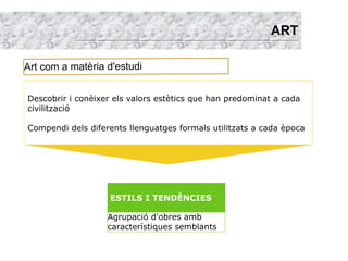 ART

Art com a matèria d'estudi


Descobrir i conèixer els valors estètics que han predominat a cada
civilització

Compendi dels diferents llenguatges formals utilitzats a cada època




                   ESTILS I TENDÈNCIES

                   Agrupació d'obres amb
                   característiques semblants
 