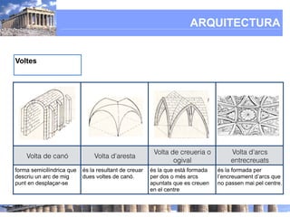 ARQUITECTURA


Voltes



     Funció     cobrir espais entre dos suports,
                - avantatge       cobrir espais de gran amplada
                - inconvenient produir grans pressions laterals que necessiten contraforts.
     Tipus



                                                        Volta de creueria o          Volta d'arcs
    Volta de canó              Volta d'aresta
                                                               ogival                entrecreuats
forma semicilíndrica que   és la resultant de creuar   és la que està formada   és la formada per
descriu un arc de mig      dues voltes de canó.        per dos o més arcs       l’encreuament d’arcs que
punt en desplaçar-se                                   apuntats que es creuen   no passen mai pel centre.
                                                       en el centre
 