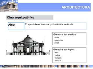 ARQUITECTURA

Obra arquitectònica

Alçat       Conjunt d'elements arquitectònics verticals



                                     Elements sostenidors
                                      murs
                                      columnes
                                      pilars


                                     Elements sostinguts
                                      arcs
                                      voltes
                                      cúpules
                                      tambor
 