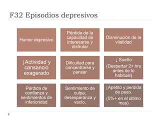 F32 Episodios depresivos 
Humor depresivo 
Pérdida de la 
capacidad de 
interesarse y 
disfrutar 
Disminución de la 
vitalidad 
↓Actividad y 
cansancio 
exagerado 
Dificultad para 
concentrarse y 
pensar 
↓ Sueño 
(Despertar 2+ hrs 
antes de lo 
habitual) 
Pérdida de 
confianza y 
sentimientos de 
inferioridad 
Sentimiento de 
culpa, 
desesperanza y 
vacío. 
↓Apetito y perdida 
de peso. 
(5%+ en el último 
mes) 
 