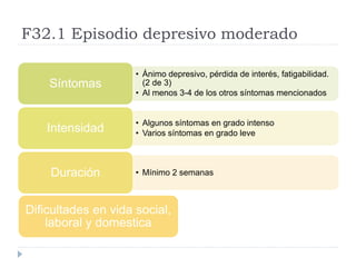 F32.1 Episodio depresivo moderado 
• Ánimo depresivo, pérdida de interés, fatigabilidad. 
(2 de 3) 
• Al menos 3-4 de los otros síntomas mencionados 
Síntomas 
• Algunos síntomas en grado intenso 
• Varios síntomas en grado leve Intensidad 
Duración • Mínimo 2 semanas 
Dificultades en vida social, 
laboral y domestica 
 