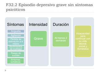 F32.2 Episodio depresivo grave sin síntomas 
psicóticos 
Síntomas 
Angustia 
Agitación 
Pérdida de 
estimación a si 
mismo 
Sentimientos 
de inutilidad 
Riesgo de 
suicidio 
Síntomas 
somáticos 
Intensidad 
Grave 
Duración 
Al menos 2 
semanas 
Incapacidad 
para 
continuar con 
su vida 
laboral, 
social y 
doméstica 
 
