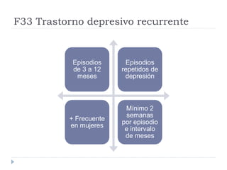 F33 Trastorno depresivo recurrente 
Episodios 
de 3 a 12 
meses 
Episodios 
repetidos de 
depresión 
+ Frecuente 
en mujeres 
Mínimo 2 
semanas 
por episodio 
e intervalo 
de meses 
 