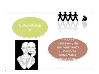 Sintomatologí 
a 
Factores 
causales y de 
mantenimiento 
(Estresores 
ambientales, 
apoyo social) 
 