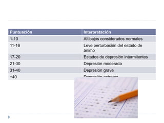 Puntuación Interpretación 
1-10 Altibajos considerados normales 
11-16 Leve perturbación del estado de 
ánimo 
17-20 Estados de depresión intermitentes 
21-30 Depresión moderada 
31-40 Depresión grave 
+40 Depresión extrema 
 
