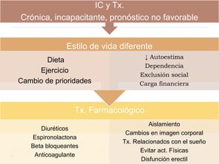 Estilo de vida diferente 
Tx. Farmacológico 
Diuréticos 
Espironolactona 
Beta bloqueantes 
Anticoagulante 
Aislamiento 
Cambios en imagen corporal 
Tx. Relacionados con el sueño 
Evitar act. Físicas 
Disfunción erectil 
Dieta 
Ejercicio 
Cambio de prioridades 
↓ Autoestima 
Dependencia 
Exclusión social 
Carga financiera 
IC y Tx. 
Crónica, incapacitante, pronóstico no favorable 
 