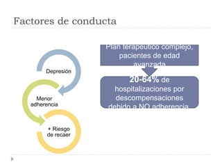 Factores de conducta 
Depresión 
Menor 
adherencia 
+ Riesgo 
de recaer 
Plan terapéutico complejo, 
pacientes de edad 
avanzada 
20-64% de 
hospitalizaciones por 
descompensaciones 
debido a NO adherencia. 
 