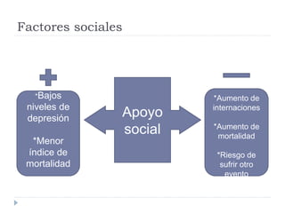 Factores sociales 
Apoyo 
social 
*Aumento de 
internaciones 
*Aumento de 
mortalidad 
*Riesgo de 
sufrir otro 
evento 
*Bajos 
niveles de 
depresión 
*Menor 
índice de 
mortalidad 
 