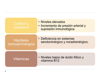 • Niveles elevados 
• Incremento de presión arterial y 
supresión inmunológica 
Cortisol y 
colesterol 
• Deficiencia en sistemas 
serotoninérgico y noradrenérgico. Hipótesis 
monoaminérgica 
• Niveles bajos de ácido fólico y 
vitamina B12 Vitaminas 
 