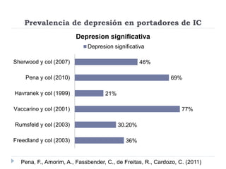 Prevalencia de depresión en portadores de IC 
30.20% 
36% 
77% 
21% 
69% 
46% 
Sherwood y col (2007) 
Pena y col (2010) 
Havranek y col (1999) 
Vaccarino y col (2001) 
Rumsfeld y col (2003) 
Freedland y col (2003) 
Depresion significativa 
Depresion significativa 
Pena, F., Amorim, A., Fassbender, C., de Freitas, R., Cardozo, C. (2011) 
 