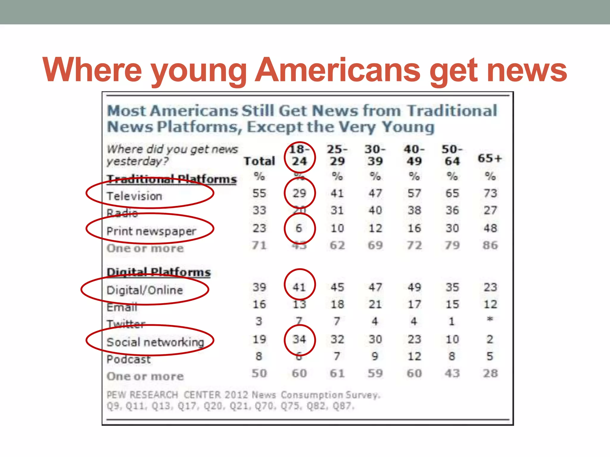 Where young Americans get news
 