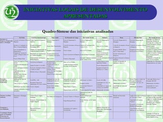 INICIATIVAS LOCAIS DE DESENVOLVIMENTOINICIATIVAS LOCAIS DE DESENVOLVIMENTO
APRESENTADASAPRESENTADAS
Quadro-Síntese das iniciativas analisadasQuadro-Síntese das iniciativas analisadas
 