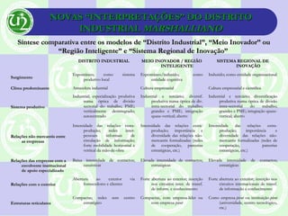 NOVAS “INTERPRETAÇÕES” DO DISTRITONOVAS “INTERPRETAÇÕES” DO DISTRITO
INDUSTRIALINDUSTRIAL MARSHALLIANOMARSHALLIANO
DISTRITO INDUSTRIALDISTRITO INDUSTRIAL MEIO INOVADOR / REGIÃOMEIO INOVADOR / REGIÃO
INTELIGENTEINTELIGENTE
SISTEMA REGIONAL DESISTEMA REGIONAL DE
INOVAÇÃOINOVAÇÃO
SurgimentoSurgimento
Espontâneo; como sistemaEspontâneo; como sistema
produtivo localprodutivo local
Espontâneo/induzido; comoEspontâneo/induzido; como
entidade cognitivaentidade cognitiva
Induzido; como entidade organizacionalInduzido; como entidade organizacional
Clima predominanteClima predominante Atmosfera industrialAtmosfera industrial Cultura empresarialCultura empresarial Cultura empresarial e científicaCultura empresarial e científica
Sistema produtivoSistema produtivo
Industrial; especialização produtivaIndustrial; especialização produtiva
numa óptica de divisãonuma óptica de divisão
sectorial do trabalho; PME;sectorial do trabalho; PME;
verticalmente desintegrado;verticalmente desintegrado;
autocentradoautocentrado
Industrial e terciário; diversif.Industrial e terciário; diversif.
produtiva numa óptica de div.produtiva numa óptica de div.
intra-sectorial do trabalho;intra-sectorial do trabalho;
grandes e PME; integraçãograndes e PME; integração
quase-vertical; abertoquase-vertical; aberto
Industrial e terciário; diversificaçãoIndustrial e terciário; diversificação
produtiva numa óptica de divisãoprodutiva numa óptica de divisão
intra-sectorial do trabalho;intra-sectorial do trabalho;
grandes e PME; integração quase-grandes e PME; integração quase-
vertical; abertovertical; aberto
Relações não mercantis entreRelações não mercantis entre
as empresasas empresas
Intensidade das relações extra-Intensidade das relações extra-
produção; redes inter-produção; redes inter-
pessoais informais depessoais informais de
circulação de informação;circulação de informação;
forte mobilidade horizontal eforte mobilidade horizontal e
vertical da mão-de-obravertical da mão-de-obra
Intensidade das relações extra-Intensidade das relações extra-
produção; importância eprodução; importância e
diversidade das relações não-diversidade das relações não-
mercantis formalizadas (redesmercantis formalizadas (redes
de cooperação, parceriasde cooperação, parcerias
estratégicas, etc.)estratégicas, etc.)
Intensidade das relações extra-Intensidade das relações extra-
produção; importância eprodução; importância e
diversidade das relações não-diversidade das relações não-
mercantis formalizadas (redes demercantis formalizadas (redes de
cooperação, parceriascooperação, parcerias
estratégicas, etc.)estratégicas, etc.)
Relações das empresas com aRelações das empresas com a
envolvente institucionalenvolvente institucional
de apoio especializadode apoio especializado
Baixa intensidade de contactos;Baixa intensidade de contactos;
casuísticascasuísticas
Elevada intensidade de contactos;Elevada intensidade de contactos;
estratégicasestratégicas
Elevada intensidade de contactos;Elevada intensidade de contactos;
estratégicasestratégicas
Relações com o exteriorRelações com o exterior
Abertura ao exterior viaAbertura ao exterior via
fornecedores e clientesfornecedores e clientes
Forte abertura ao exterior; inserçãoForte abertura ao exterior; inserção
nos circuitos inter. de transf.nos circuitos inter. de transf.
de inform. e conhecimentode inform. e conhecimento
Forte abertura ao exterior; inserção nosForte abertura ao exterior; inserção nos
circuitos internacionais de transf.circuitos internacionais de transf.
de informação e conhecimentode informação e conhecimento
Estruturas reticularesEstruturas reticulares
Compactas; redes sem centroCompactas; redes sem centro
estratégicoestratégico
Compactas, com empresa-líder ouCompactas, com empresa-líder ou
com empresa-com empresa-pivotpivot
Como empresa-Como empresa-pivotpivot ou instituição-ou instituição-pivotpivot
(universidade, centro tecnológico,(universidade, centro tecnológico,
etc.)etc.)
Síntese comparativa entre os modelos de “Distrito Industrial”, “Meio Inovador” ouSíntese comparativa entre os modelos de “Distrito Industrial”, “Meio Inovador” ou
“Região Inteligente” e “Sistema Regional de Inovação”“Região Inteligente” e “Sistema Regional de Inovação”
 