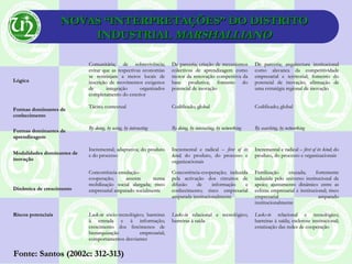 NOVAS “INTERPRETAÇÕES” DO DISTRITONOVAS “INTERPRETAÇÕES” DO DISTRITO
INDUSTRIALINDUSTRIAL MARSHALLIANOMARSHALLIANO
LógicaLógica
Comunitária; de sobrevivência;Comunitária; de sobrevivência;
evitar que as respectivas economiasevitar que as respectivas economias
se restrinjam a meros locais dese restrinjam a meros locais de
inscrição de movimentos exógenosinscrição de movimentos exógenos
de integração organizadosde integração organizados
completamento do exteriorcompletamento do exterior
De parceria; criação de mecanismosDe parceria; criação de mecanismos
colectivos de aprendizagem comocolectivos de aprendizagem como
motor da renovação competitiva damotor da renovação competitiva da
base produtiva; fomento dobase produtiva; fomento do
potencial de inovaçãopotencial de inovação
De parceria; arquitectura institucionalDe parceria; arquitectura institucional
como alavanca da competitividadecomo alavanca da competitividade
empresarial e territorial; fomento doempresarial e territorial; fomento do
potencial de inovação; afirmação depotencial de inovação; afirmação de
uma estratégia regional de inovaçãouma estratégia regional de inovação
Formas dominantes deFormas dominantes de
conhecimentoconhecimento
Tácito; contextualTácito; contextual Codificado; globalCodificado; global Codificado; globalCodificado; global
Formas dominantes deFormas dominantes de
aprendizagemaprendizagem
By doing, by using, by interactingBy doing, by using, by interacting By doing, by interacting, by networkingBy doing, by interacting, by networking By searching, by networkingBy searching, by networking
Modalidades dominantes deModalidades dominantes de
inovaçãoinovação
Incremental; adaptativa; do produtoIncremental; adaptativa; do produto
e do processoe do processo
Incremental e radical –Incremental e radical – first of itsfirst of its
kindkind; do produto, do processo e; do produto, do processo e
organizacionaisorganizacionais
Incremental e radical –Incremental e radical – first of its kindfirst of its kind; do; do
produto, do processo e organizacionaisproduto, do processo e organizacionais
Dinâmica de crescimentoDinâmica de crescimento
Concorrência-emulação-Concorrência-emulação-
cooperação; assente numacooperação; assente numa
mobilização social alargada; riscomobilização social alargada; risco
empresarial amparado socialmenteempresarial amparado socialmente
Concorrência-cooperação; induzidaConcorrência-cooperação; induzida
pela activação dos circuitos depela activação dos circuitos de
difusão de informação edifusão de informação e
conhecimento; risco empresarialconhecimento; risco empresarial
amparada institucionalmenteamparada institucionalmente
Fertilização cruzada; fortementeFertilização cruzada; fortemente
induzida pelo universo institucional deinduzida pelo universo institucional de
apoio; ajustamento dinâmico entre asapoio; ajustamento dinâmico entre as
esferas empresarial e institucional; riscoesferas empresarial e institucional; risco
empresarial amparadoempresarial amparado
institucionalmenteinstitucionalmente
Riscos potenciaisRiscos potenciais Lock-inLock-in sócio-tecnológico; barreirassócio-tecnológico; barreiras
à entrada e à informação;à entrada e à informação;
crescimento dos fenómenos decrescimento dos fenómenos de
hierarquização empresarial;hierarquização empresarial;
comportamentos desviantescomportamentos desviantes
Locks-inLocks-in relacional e tecnológico;relacional e tecnológico;
barreiras à saídabarreiras à saída
Locks-inLocks-in relacional e tecnológico;relacional e tecnológico;
barreiras à saída; esclerose institucional;barreiras à saída; esclerose institucional;
estatização das redes de cooperaçãoestatização das redes de cooperação
Fonte: Santos (2002c: 312-313)Fonte: Santos (2002c: 312-313)
 
