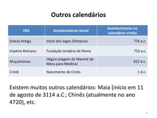 Outros calendários
14
ERA Acontecimento inicial
Acontecimento no
calendário cristão
Grécia Antiga Início dos Jogos Olímpicos 776 a.c.
Império Romano Fundação lendária de Roma 753 a.c.
Muçulmanos
Hégira (viagem de Maomé de
Meca para Medina)
622 d.c.
Cristã Nascimento de Cristo 1 d.c.
Existem muitos outros calendários: Maia (início em 11
de agosto de 3114 a.C.; Chinês (atualmente no ano
4720), etc.
 