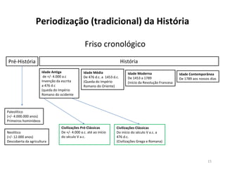 Periodização (tradicional) da História
15
Pré-História História
Paleolítico
(+/- 4.000.000 anos)
Primeiros hominídeos
Neolítico
(+/- 12.000 anos)
Descoberta da agricultura
Idade Antiga
de +/- 4.000 a.c
Invenção da escrita
a 476 d.c
(queda do Império
Romano do ocidente
Idade Média
De 476 d.c. a 1453 d.c.
(Queda do Império
Romano do Oriente)
Idade Moderna
De 1453 a 1789
(início da Revolução Francesa
Idade Contemporânea
De 1789 aos nossos dias
Civilizações Pré-Clássicas
De +/- 4.000 a.c. até ao início
do século V a.c.
Civilizações Clássicas
Do início do século V a.c. a
476 d.c.
(Civilizações Grega e Romana)
Friso cronológico
 