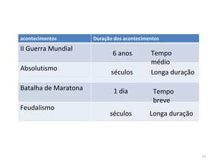 17
acontecimentos Duração dos acontecimentos
II Guerra Mundial
Absolutismo
Batalha de Maratona
Feudalismo
6 anos
séculos
séculos
1 dia Tempo
breve
Tempo
médio
Longa duração
Longa duração
 