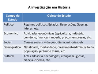 ESAG, História A, 2012/2013 31
A investigação em História
Campo de
Estudo
Objeto de Estudo
Político Regimes políticos, Estados, Revoluções, Guerras,
líderes, etc.
Económico Atividades económicas (agricultura, indústria,
comércio, finanças), moeda, preços, empresas, etc.
Social Classes sociais, vida quotidiana, minorias, etc.
Demográfico Natalidade, mortalidade, crescimento/diminuição da
população, pirâmide etária, etc.
Cultural Artes, filosofia, tecnologias, crenças religiosas,
ciência, cinema, etc.
 