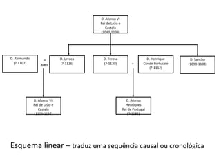 D. Afonso VI
Rei de Leão e
Castela
(1040-1109)
D. Urraca
(?-1126)
D. Raimundo
(?-1107)
D. Henrique
Conde Portucale
(?-1112)
D. Sancho
(1099-1108)
D. Teresa
(?-1130)
~
1091 ~
D. Afonso VIi
Rei de Leão e
Castela
(1105-1157)
D. Afonso
Henriques
Rei de Portugal
(?-1185)
Esquema linear – traduz uma sequência causal ou cronológica
 