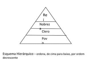 Re
i
Nobrez
a
Clero
Pov
o
Esquema Hierárquico – ordena, de cima para baixo, por ordem
decrescente
 