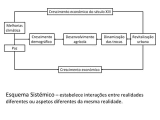 Crescimento económico do século XIII
Melhorias
climática
Paz
Crescimento
demográfico
Desenvolvimento
agrícola
Dinamização
das trocas
Revitalização
urbana
Crescimento económico
Esquema Sistémico – estabelece interações entre realidades
diferentes ou aspetos diferentes da mesma realidade.
 