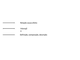Relação causa-efeito
Interaçã
o
Definição, composição, descrição
 