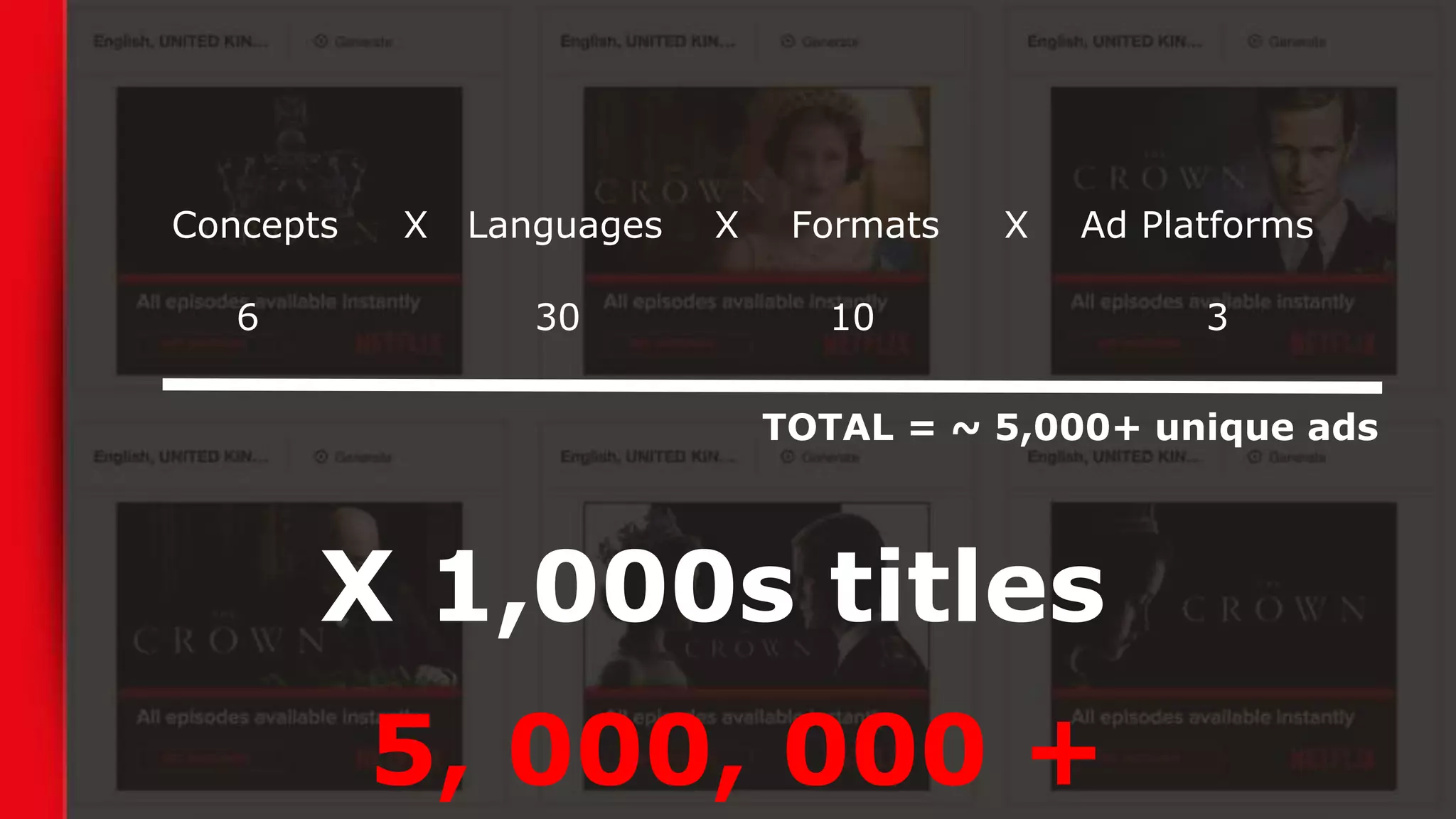 Concepts X Languages X Formats X Ad Platforms
6 30 10 3
TOTAL = ~ 5,000+ unique ads
X 1,000s titles
5, 000, 000 +