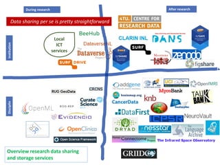 During research After researchInstitutionDisciplin
Local
ICT
services
Overview research data sharing
and storage services
Data sharing per se is pretty straightforward
 
