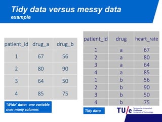 patient_id drug_a drug_b
1 67 56
2 80 90
3 64 50
4 85 75
Tidy data versus messy data
example
‘Wide’ data: one variable
over many columns Tidy data
patient_id drug heart_rate
1 a 67
2 a 80
3 a 64
4 a 85
1 b 56
2 b 90
3 b 50
4 b 75
 