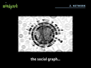 2 . N E TWO R K




the social graph...
 