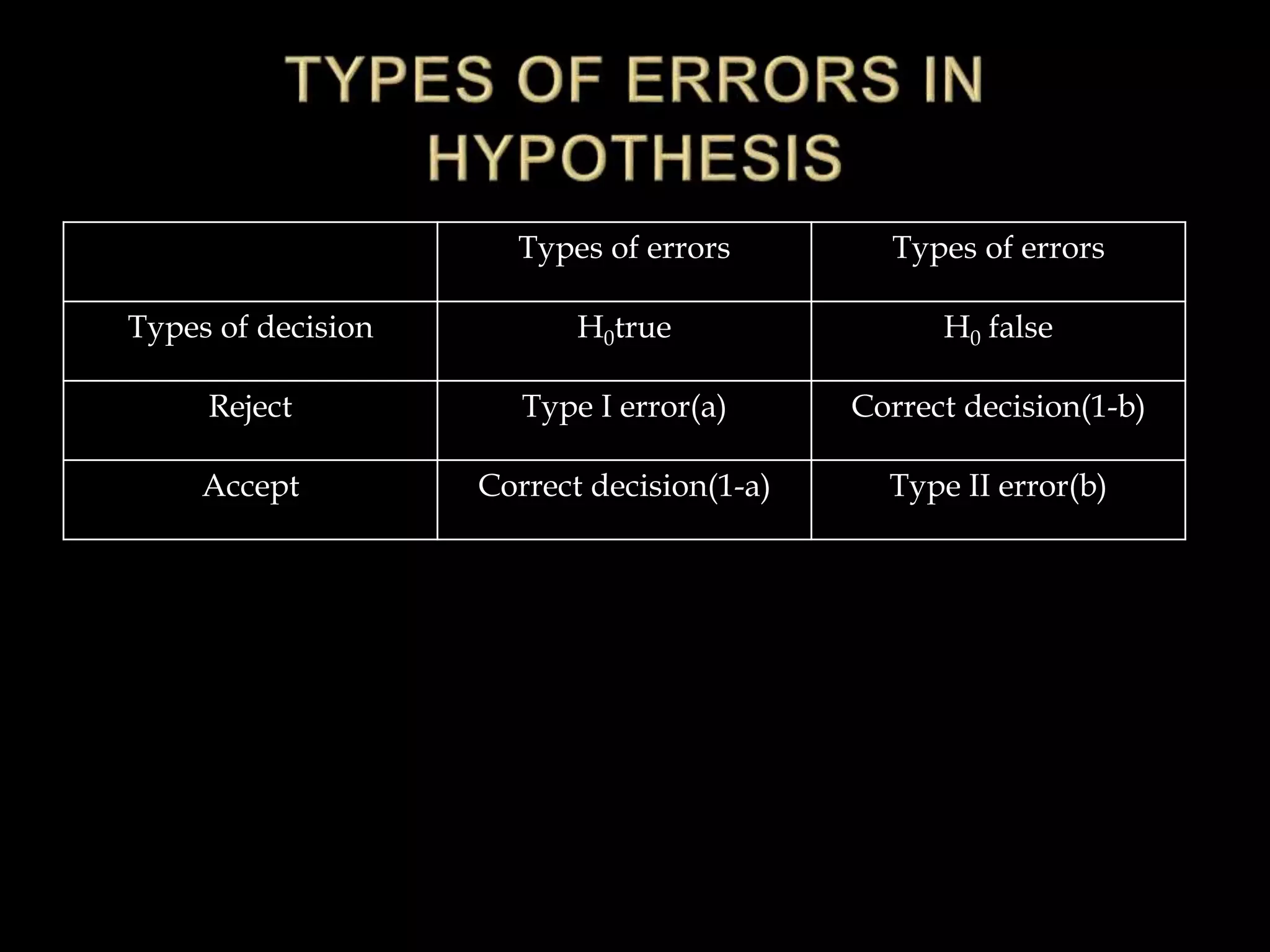 Types of errors Types of errors
Types of decision H0true H0 false
Reject Type I error(a) Correct decision(1-b)
Accept Correct decision(1-a) Type II error(b)
 