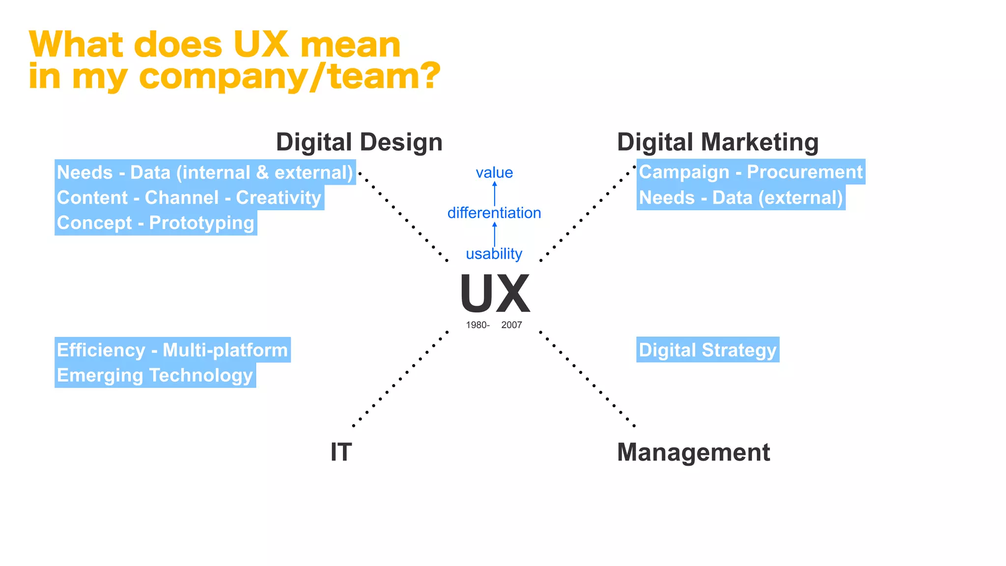 Digital Marketing
UX2007
usability
differentiation
value
1980-
Digital Design
IT Management
What does UX mean
in my company/team?
Content - Channel - Creativity
Needs - Data (internal & external)
Concept - Prototyping
Efficiency - Multi-platform
Emerging Technology
Digital Strategy
Campaign - Procurement
Needs - Data (external)
 