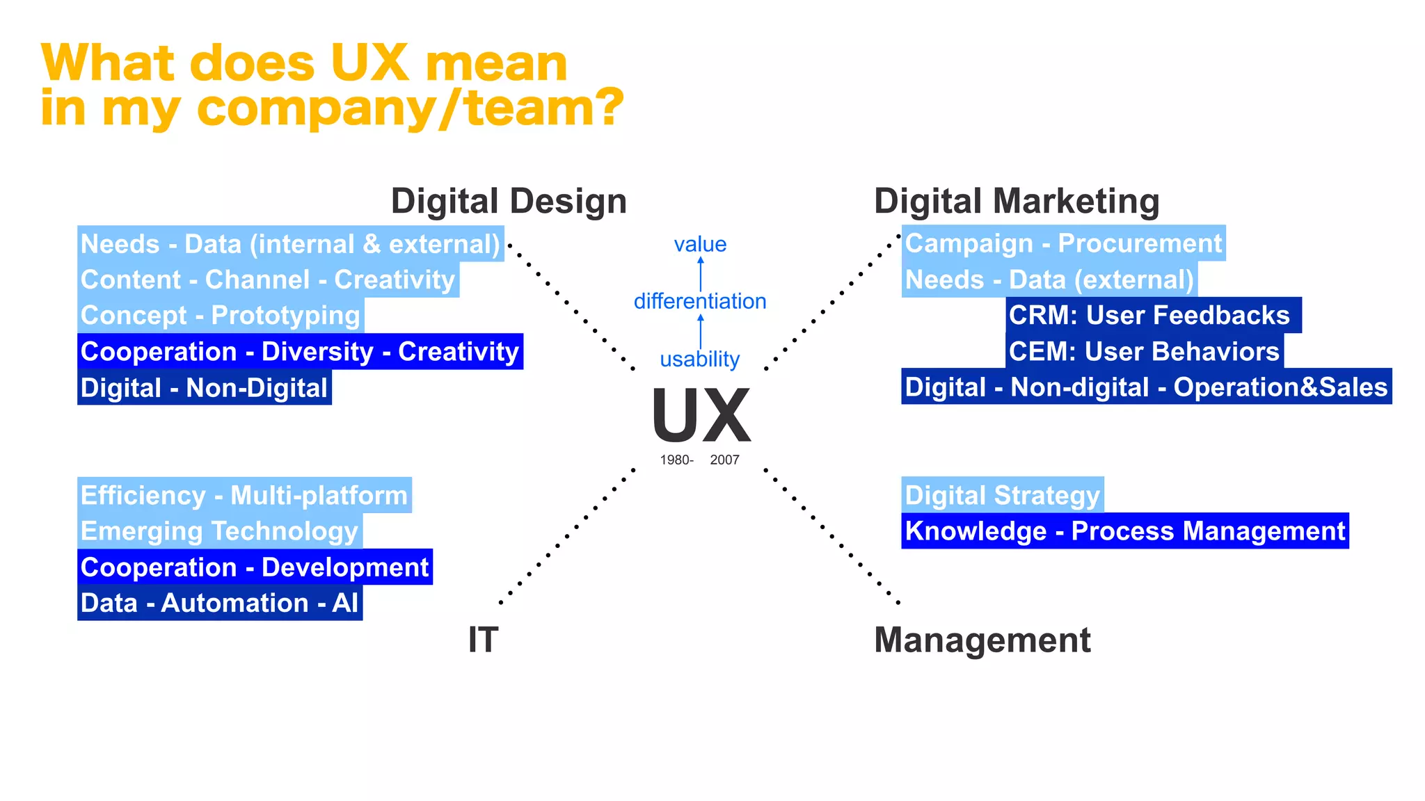 Cooperation - Diversity - Creativity
Cooperation - Development
Knowledge - Process Management
Digital Marketing
UX2007
usability
differentiation
value
1980-
Digital Design
IT Management
What does UX mean
in my company/team?
Content - Channel - Creativity
Needs - Data (internal & external)
Concept - Prototyping
Efficiency - Multi-platform
Emerging Technology
Digital Strategy
Campaign - Procurement
Needs - Data (external)
Digital - Non-Digital
CRM: User Feedbacks
Digital - Non-digital - Operation&Sales
CEM: User Behaviors
Data - Automation - AI
 