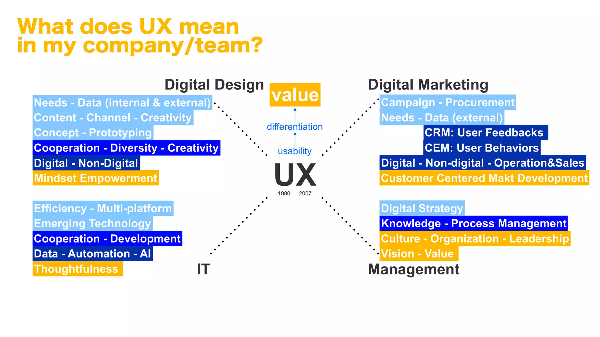 Cooperation - Diversity - Creativity
Cooperation - Development
Knowledge - Process Management
Digital Marketing
UX2007
usability
differentiation
value
1980-
Digital Design
IT Management
What does UX mean
in my company/team?
Content - Channel - Creativity
Needs - Data (internal & external)
Concept - Prototyping
Efficiency - Multi-platform
Emerging Technology
Digital Strategy
value
Culture - Organization - Leadership
Vision - Value
Customer Centered Makt DevelopmentMindset Empowerment
Thoughtfulness
Campaign - Procurement
Needs - Data (external)
Digital - Non-Digital
CRM: User Feedbacks
Digital - Non-digital - Operation&Sales
CEM: User Behaviors
Data - Automation - AI
 