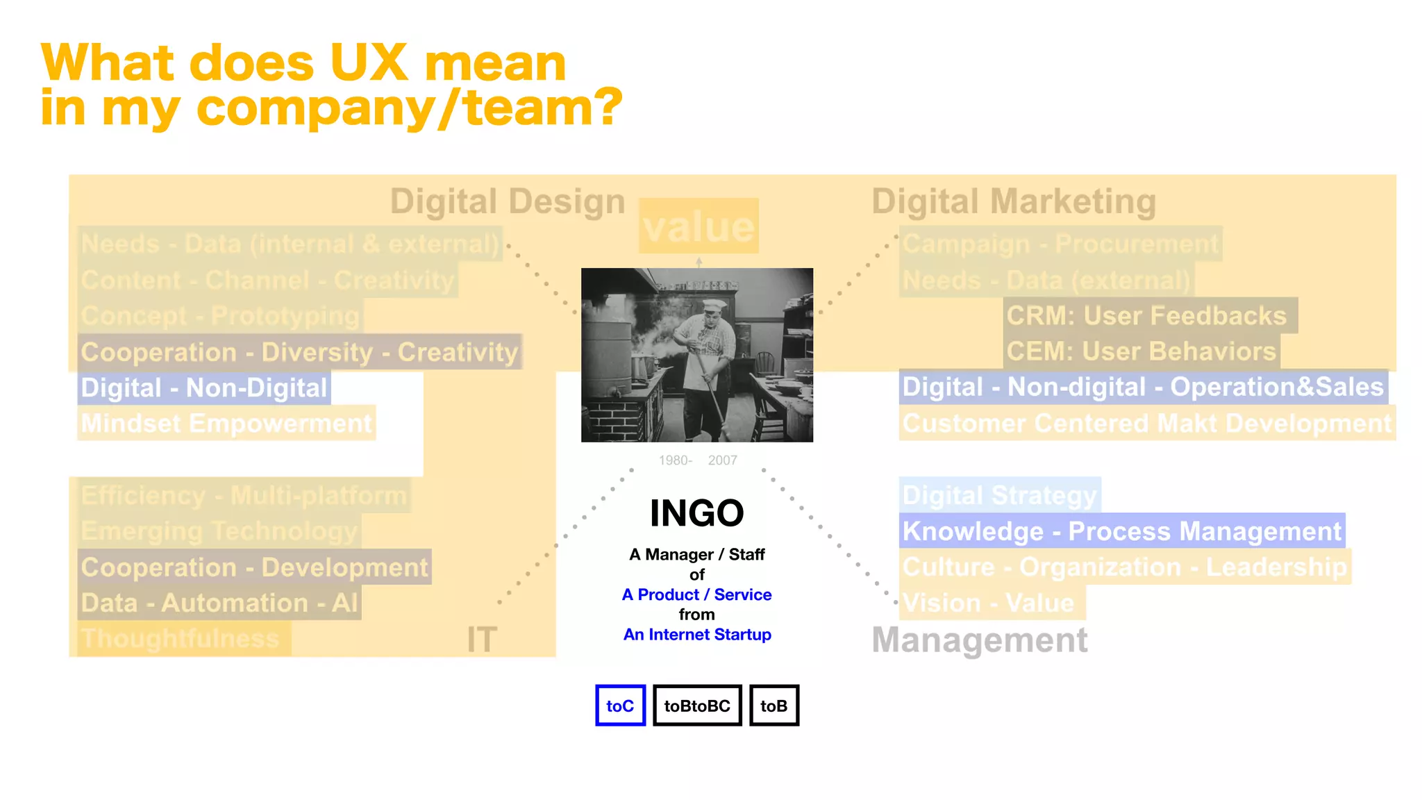 What does UX mean
in my company/team?
A Manager / Staﬀ
of
A Product / Service
from
An Internet Startup
INGO
toBtoBCtoC toB
 
